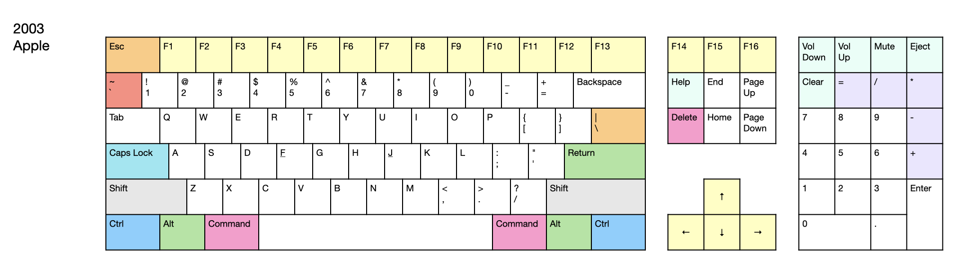 The evolution of computer keyboards since 1980